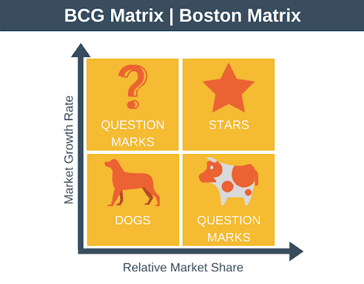 Ma trận BCG là gì? Cách phân tích và áp dụng BCG Matrix vào thực tế