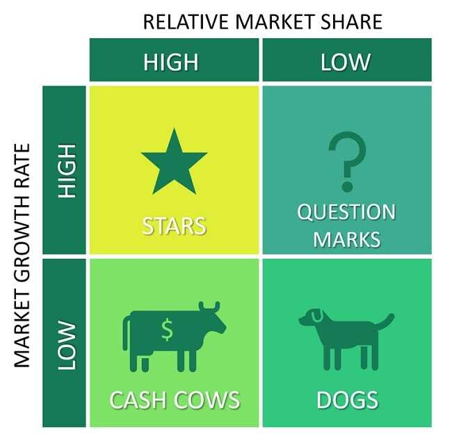 Ma trận BCG là gì? Cách phân tích và áp dụng BCG Matrix vào thực tế