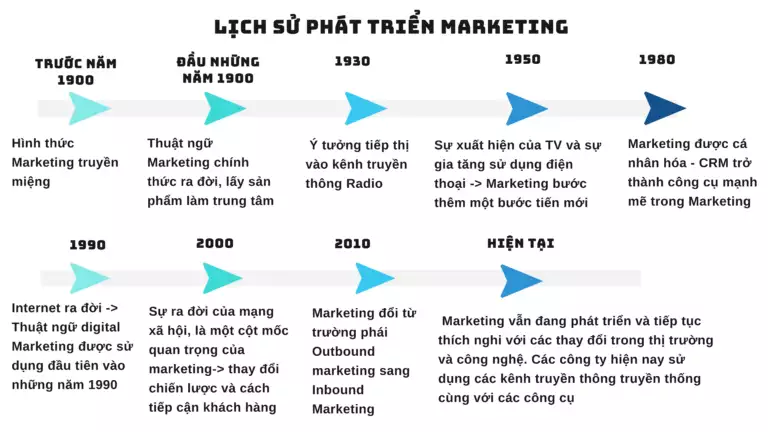 Lich su phat trien Marketing 6000 %C3%97 3375 px 2 768x432 1GGVHh