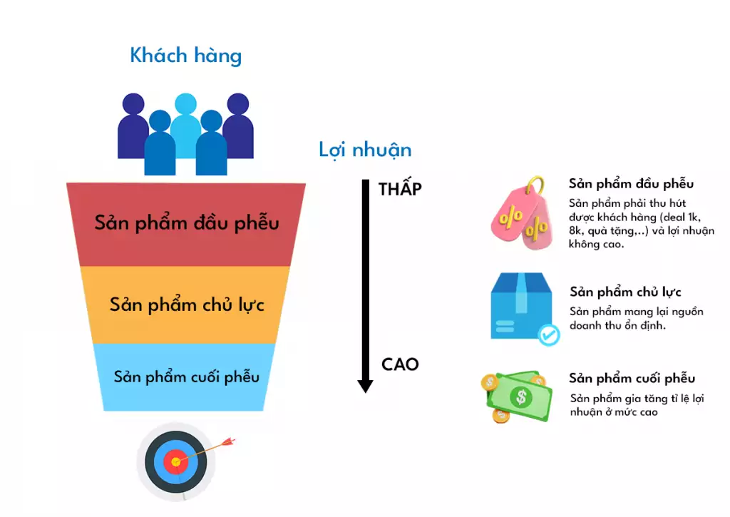 Chia sẻ Mindmap Chi Tiết Phễu Sản Phẩm Và Cách Triển Khai Hiệu Quả