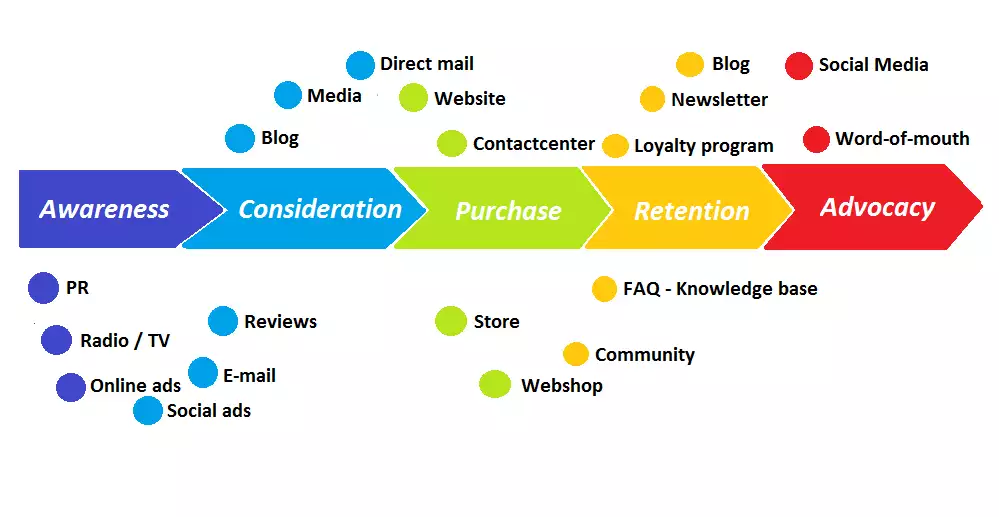 customer journey la gi huong dan cach xay dung ban do hanh trinh khach hang JQgm5b1vN