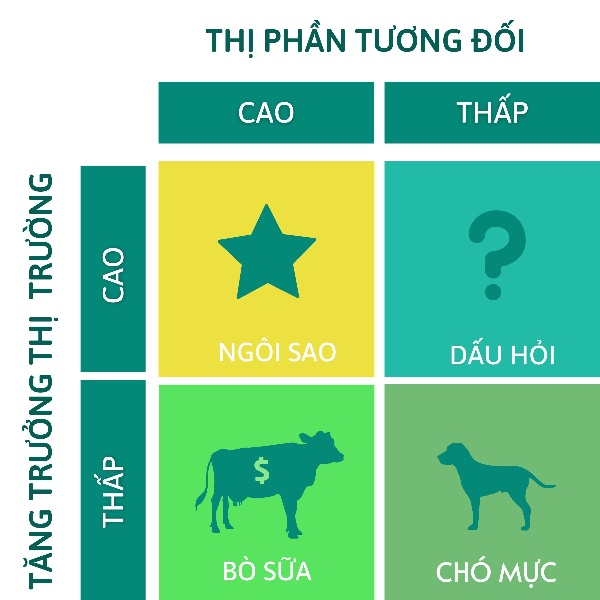 Ma trận BCG là gì? Cách phân tích và áp dụng BCG Matrix vào thực tế